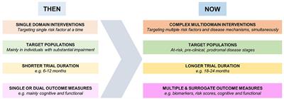 Development of the First WHO Guidelines for Risk Reduction of Cognitive Decline and Dementia: Lessons Learned and Future Directions